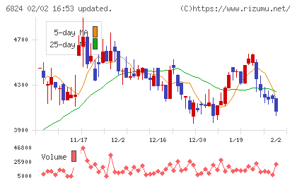 新コスモス電機チャート