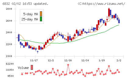 アオイ電子チャート