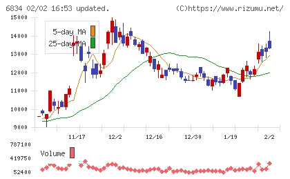 精工技研チャート