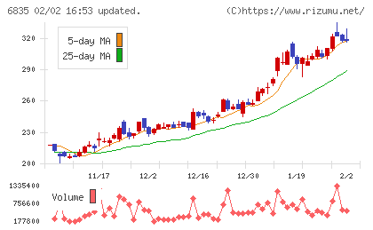 アライドテレシスホールディングスチャート
