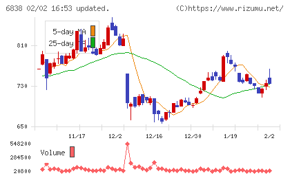 多摩川ホールディングスチャート