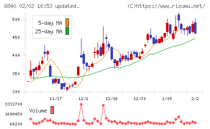 ＡＫＩＢＡホールディングスチャート