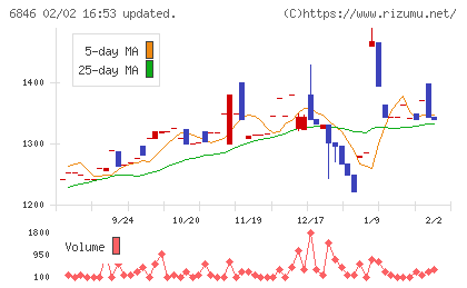 中央製作所チャート