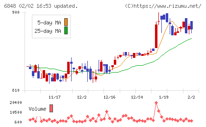 東亜ディーケーケーチャート
