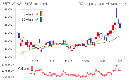 アドバンテストチャート