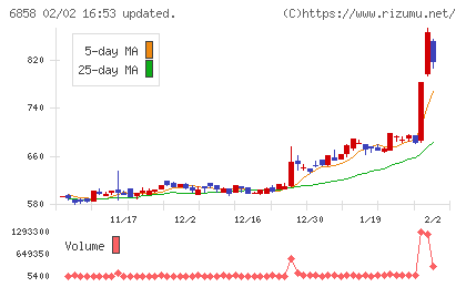 小野測器チャート