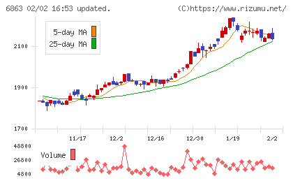 ニレコチャート
