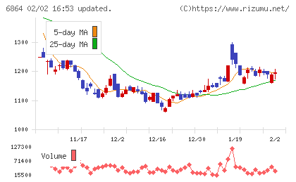 エヌエフホールディングスチャート