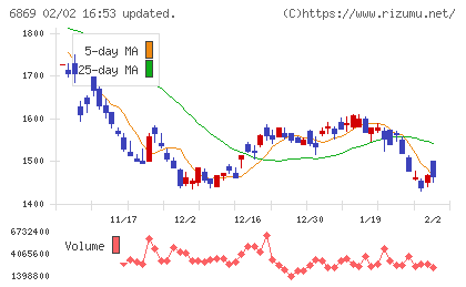 シスメックスチャート