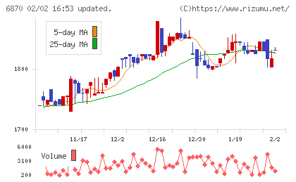 日本フェンオールチャート