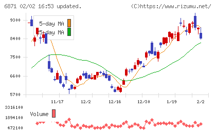 日本マイクロニクスチャート