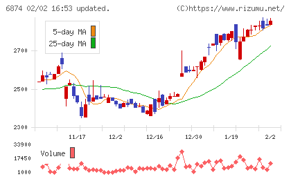 協立電機チャート