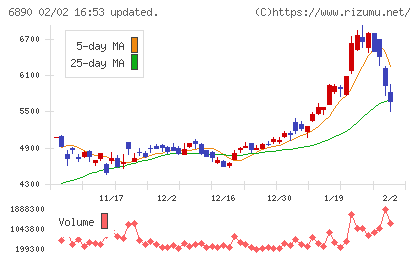 フェローテックチャート