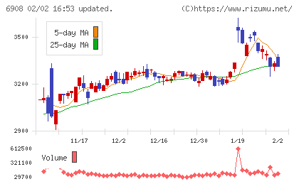 イリソ電子工業チャート