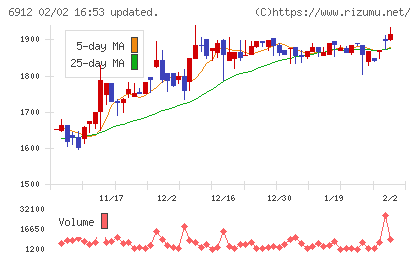 菊水ホールディングスチャート