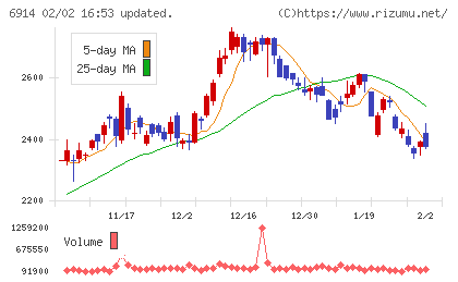 オプテックスグループチャート