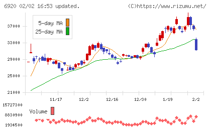 レーザーテックチャート