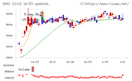 山一電機チャート
