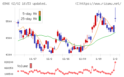 日本アビオニクスチャート