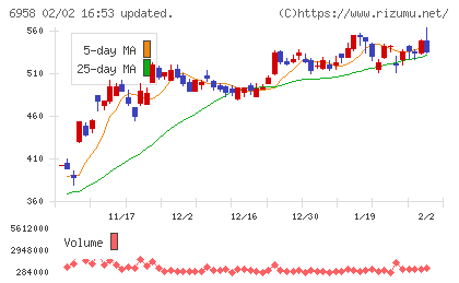 日本ＣＭＫチャート