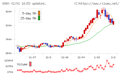 フクダ電子チャート