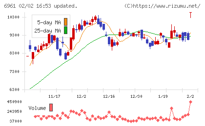 エンプラスチャート