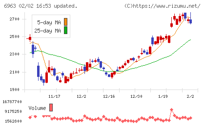 ロームチャート