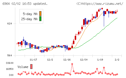 サンコーチャート
