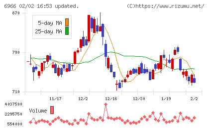 三井ハイテックチャート