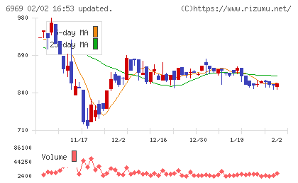 松尾電機チャート