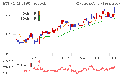 京セラチャート