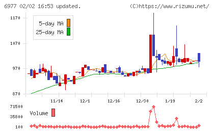 日本抵抗器製作所チャート