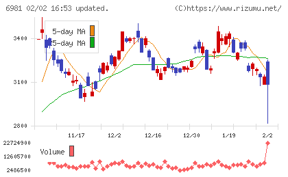 村田製作所チャート
