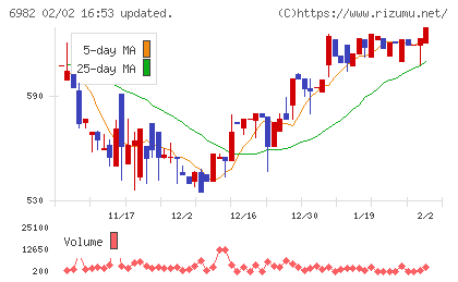 リードチャート