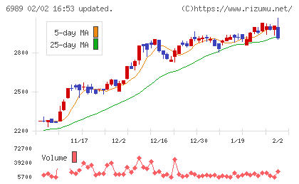 北陸電気工業チャート