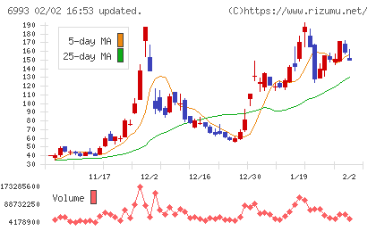 大黒屋ホールディングスチャート