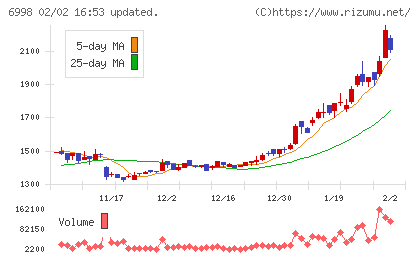 日本タングステンチャート