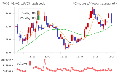 三井Ｅ＆Ｓチャート