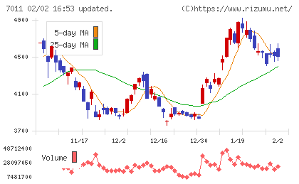 三菱重工業チャート