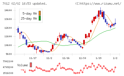 川崎重工業チャート