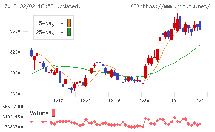 ＩＨＩチャート