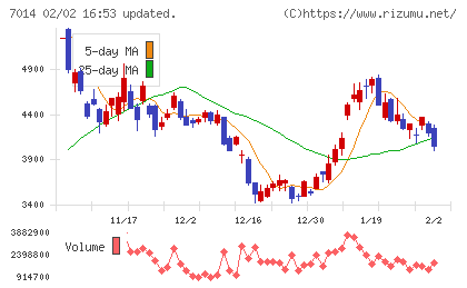 名村造船所チャート