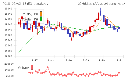 内海造船チャート