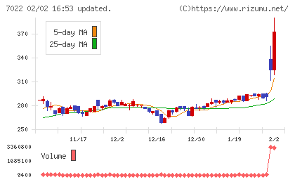 サノヤスホールディングスチャート