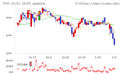 スプリックスチャート