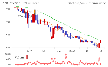 インバウンドテックチャート
