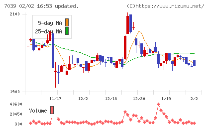 ブリッジインターナショナルグループチャート