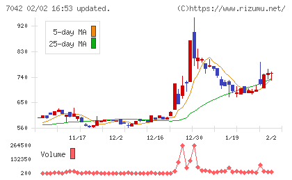 アクセスグループ・ホールディングスチャート