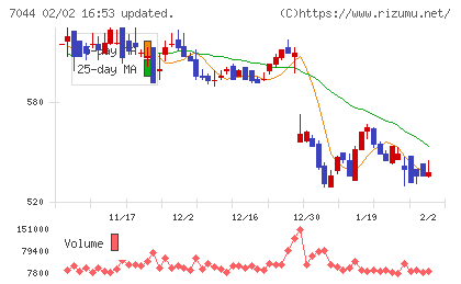 ピアラチャート