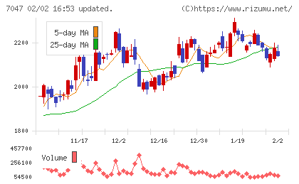 ポートチャート
